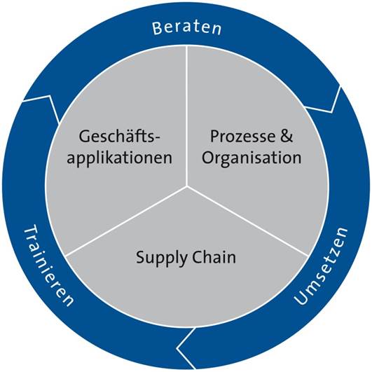 Zellweger Management Consultants AG_Bilder